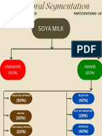 Market Behavioral Segmentation For SOYA MILK by GROUP 2