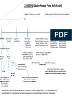 Linea Del Tiempo Del Proceso Penal