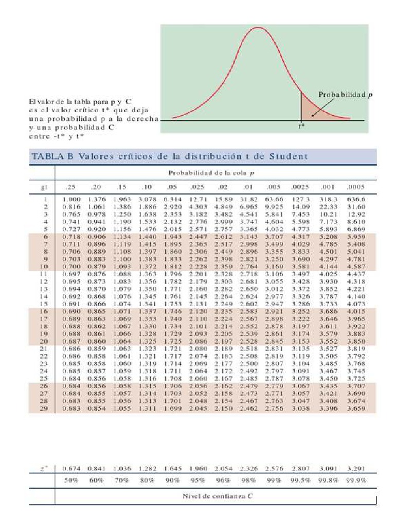 Tabla Estadistica T Student | PDF