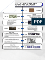 Linea de Tiempo de La Contabilidad