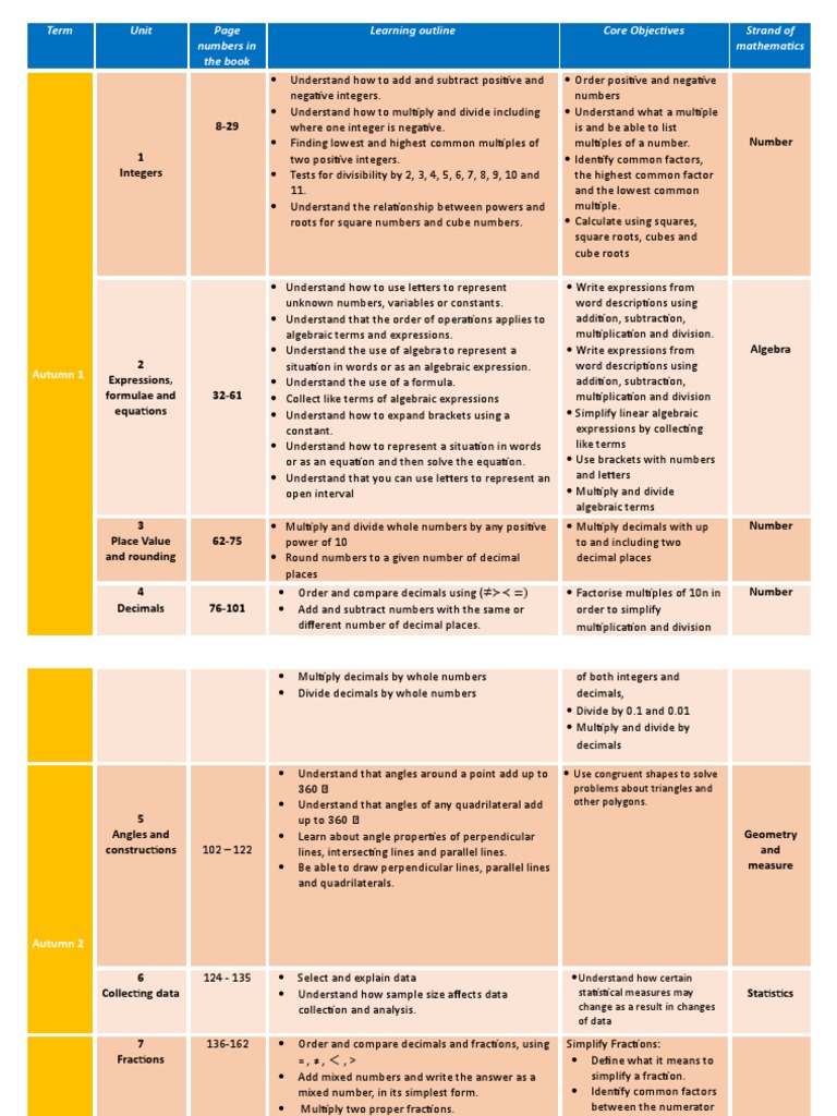 Comprehensive Math Curriculum Guide | PDF | Numbers | Multiplication