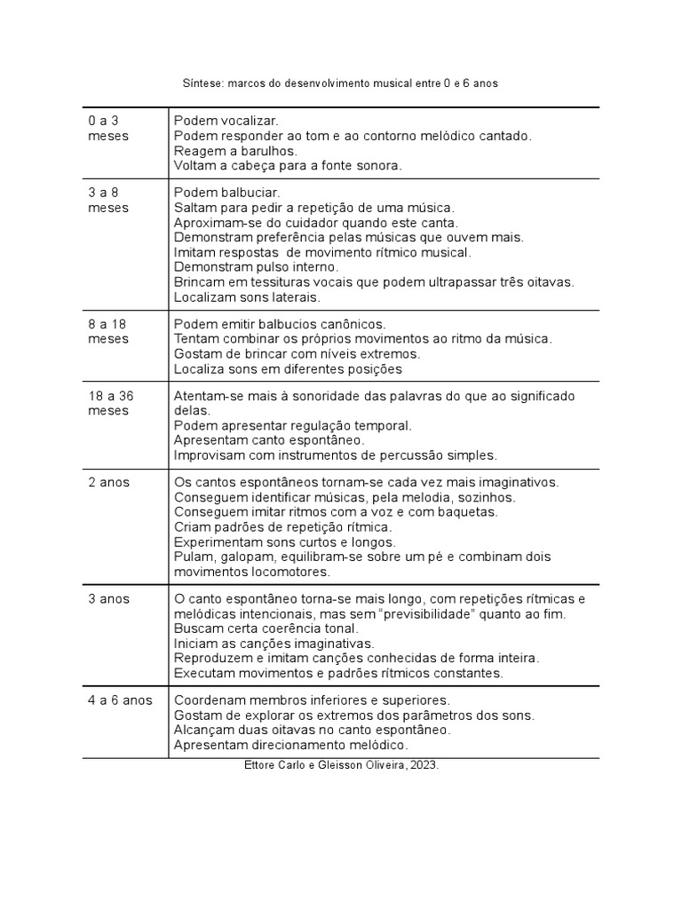 Marcos Do Desenvolvimento Musical | PDF