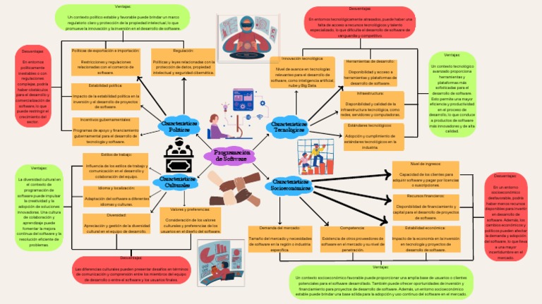 Mapa Mental | PDF | Software | Ingeniería de software