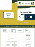 Succession Case Flow Chart in Subordinate Courts