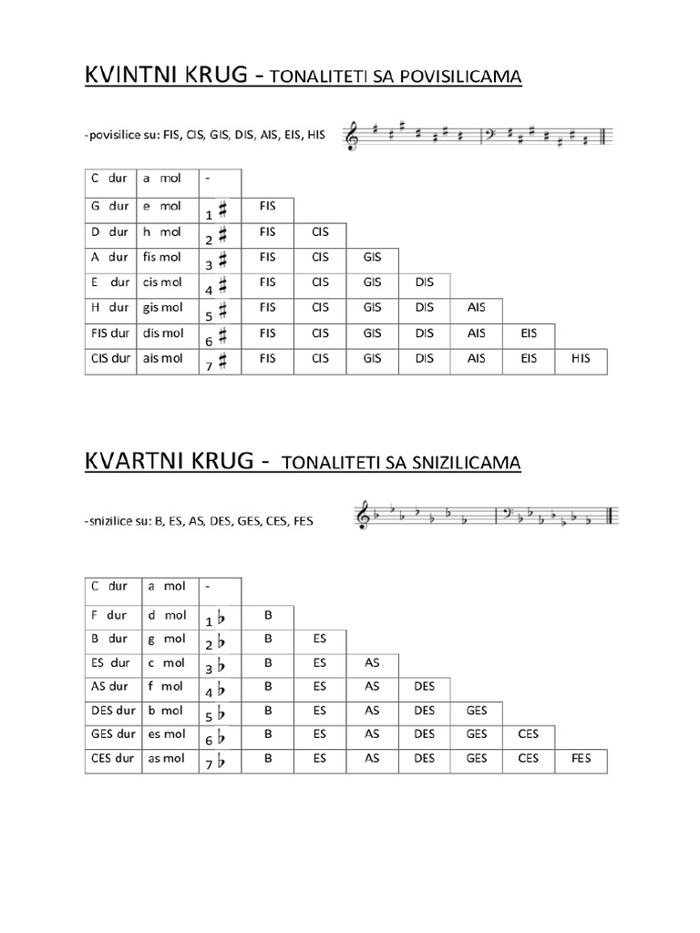 Kvintni I Kvartni Krug | PDF