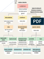 Gestion de Residuos o Desechos Peligrosos