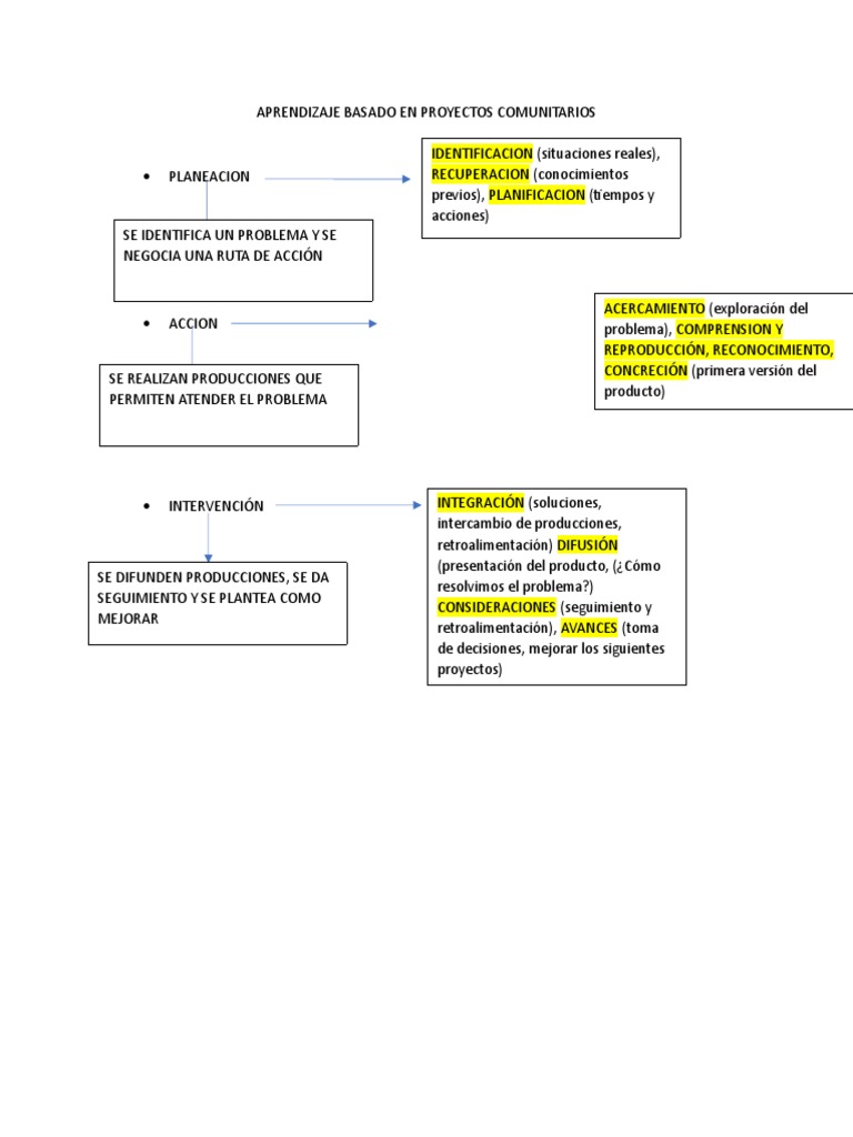 Aprendizaje Basado en Proyectos Comunitarios | PDF