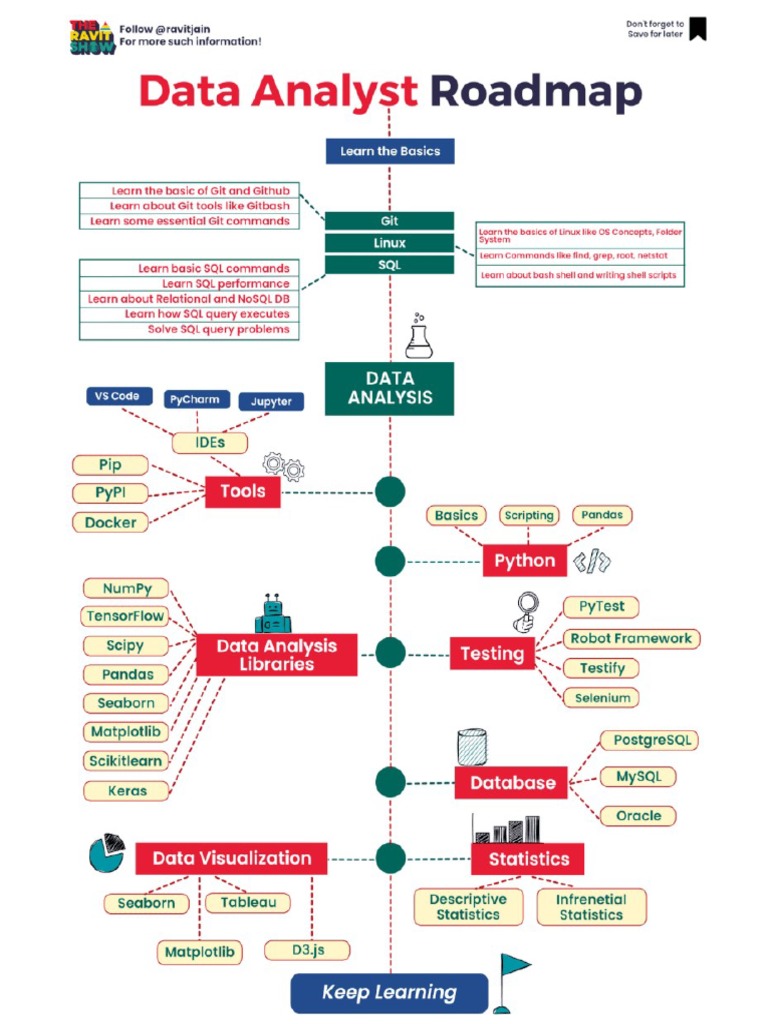 Data Analyst Roadmap | PDF