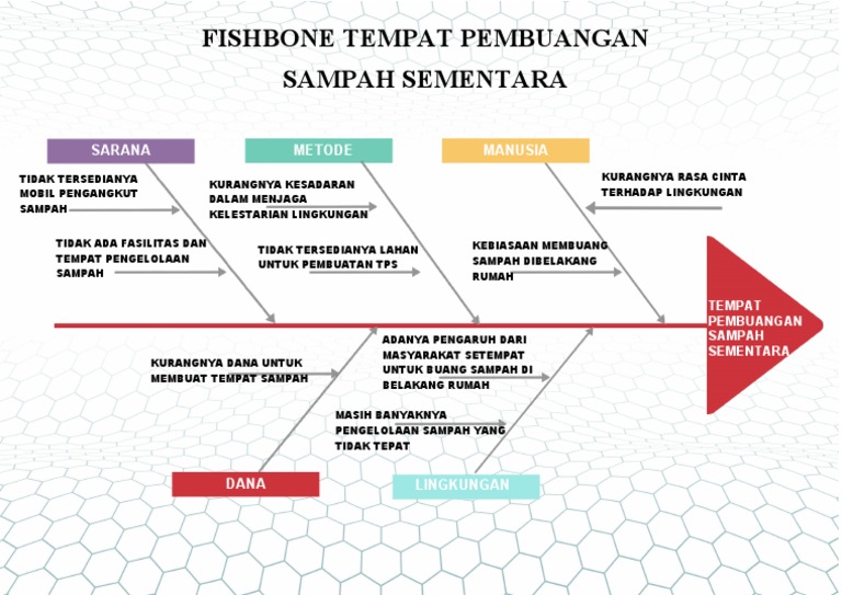Diagram Fishbone Masalah Sampah | PDF