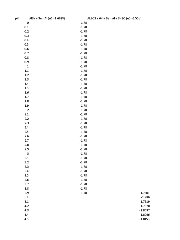 Pourbaix Diagram | PDF | Chemical Process Engineering | Continuum Mechanics