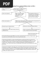 Collective Bargaining Process Under The Railway Labor Act