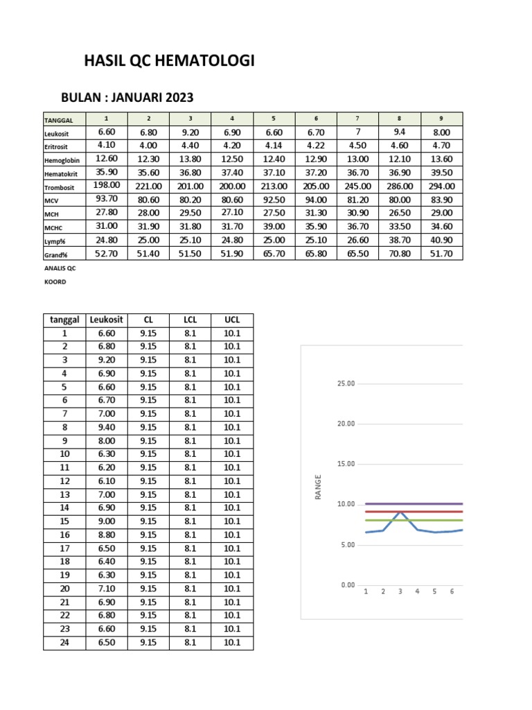 Grafik QC Hematologi 2023 Baru | PDF | Hematology | Blood