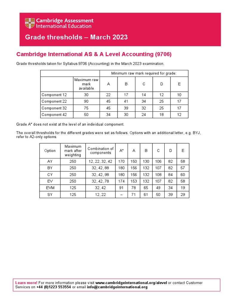 Grade thresholds march 2023 cambridge international as a level