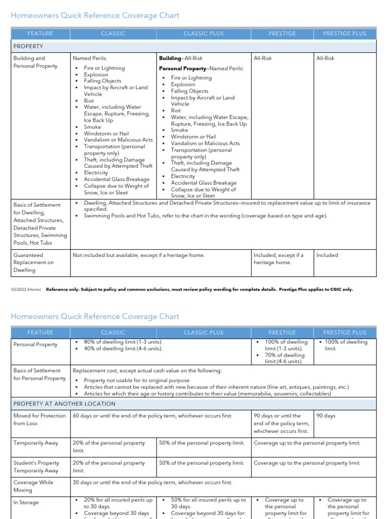 QuickReferenceCoverageChart Homeowners | PDF | Home Insurance | Deductible