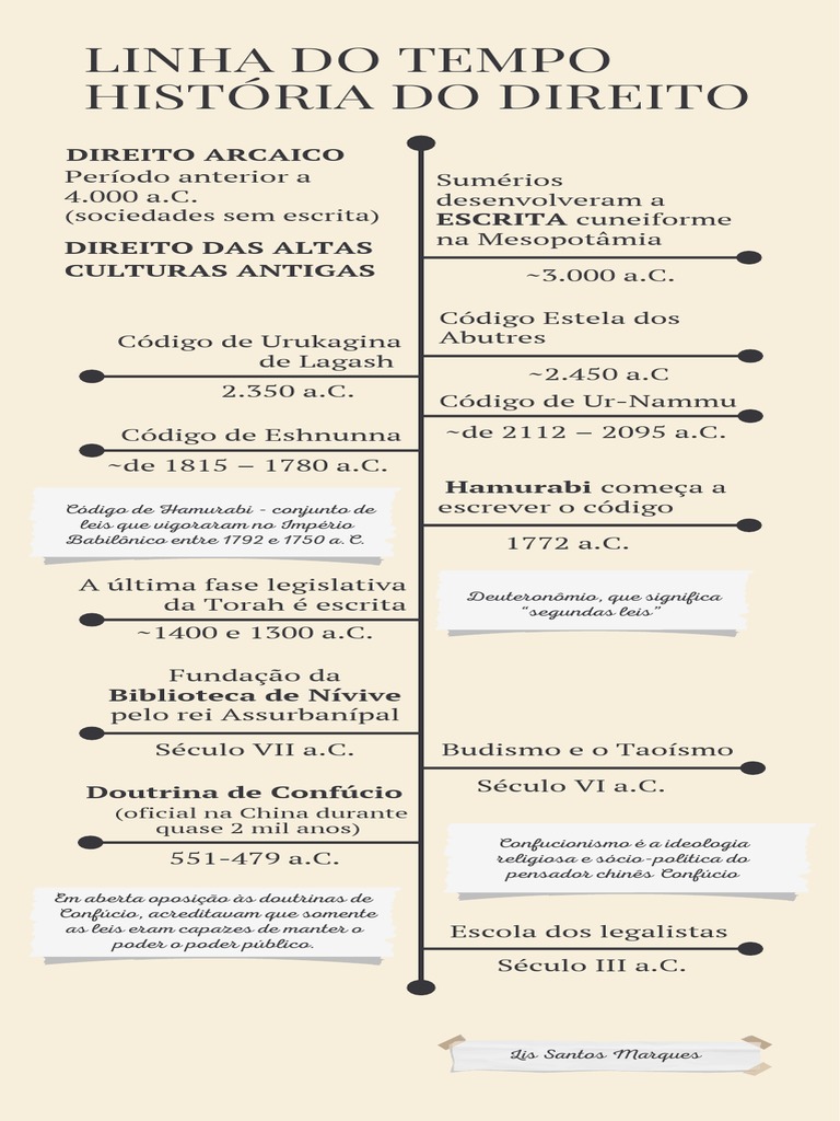Linha do Tempo da História do Direito | PDF | História