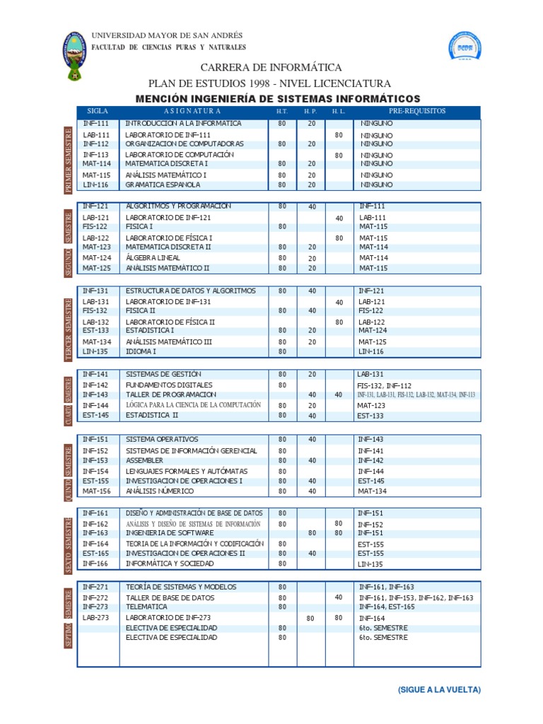 Plan de Estudios Informatica | PDF | Ciencias de la Computación ...