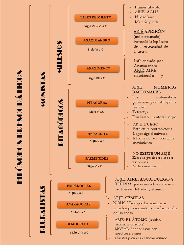 Filosofos Presocraticos | PDF | Metafísica | Filosofía griega antigua