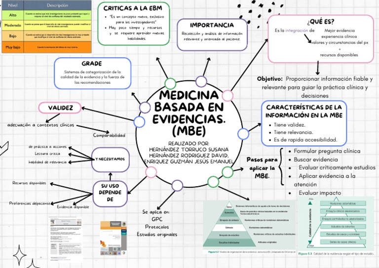 Mapa Mental de MBE | Descargar gratis PDF | Evidencia basada en ...