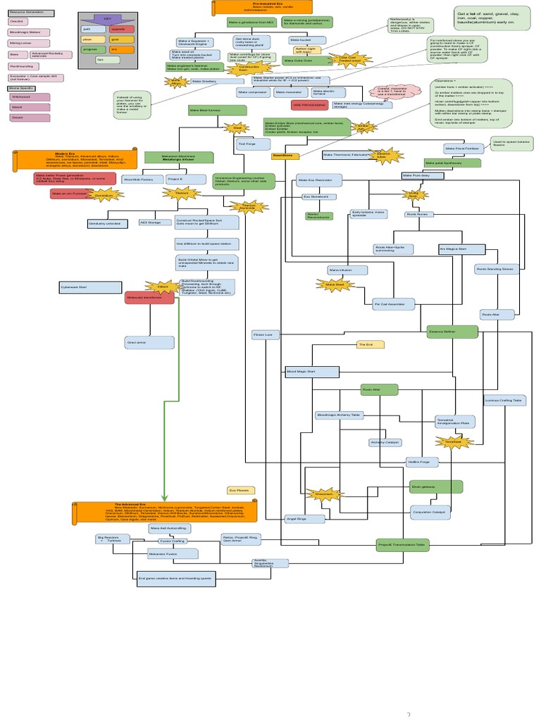Progression Flow Chart | PDF | Titanium | Alloy