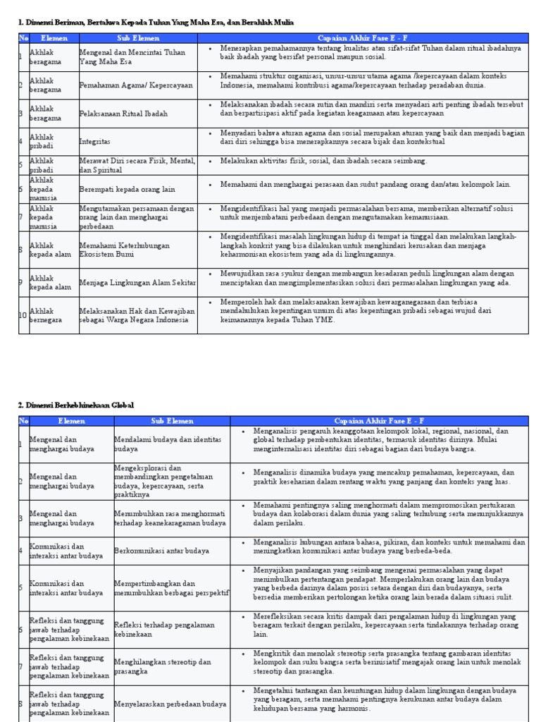 Elemen Sub Elemen Dan Capaian Akhir Fase E | PDF | Sains & Matematika