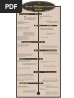 Philippine History Timeline