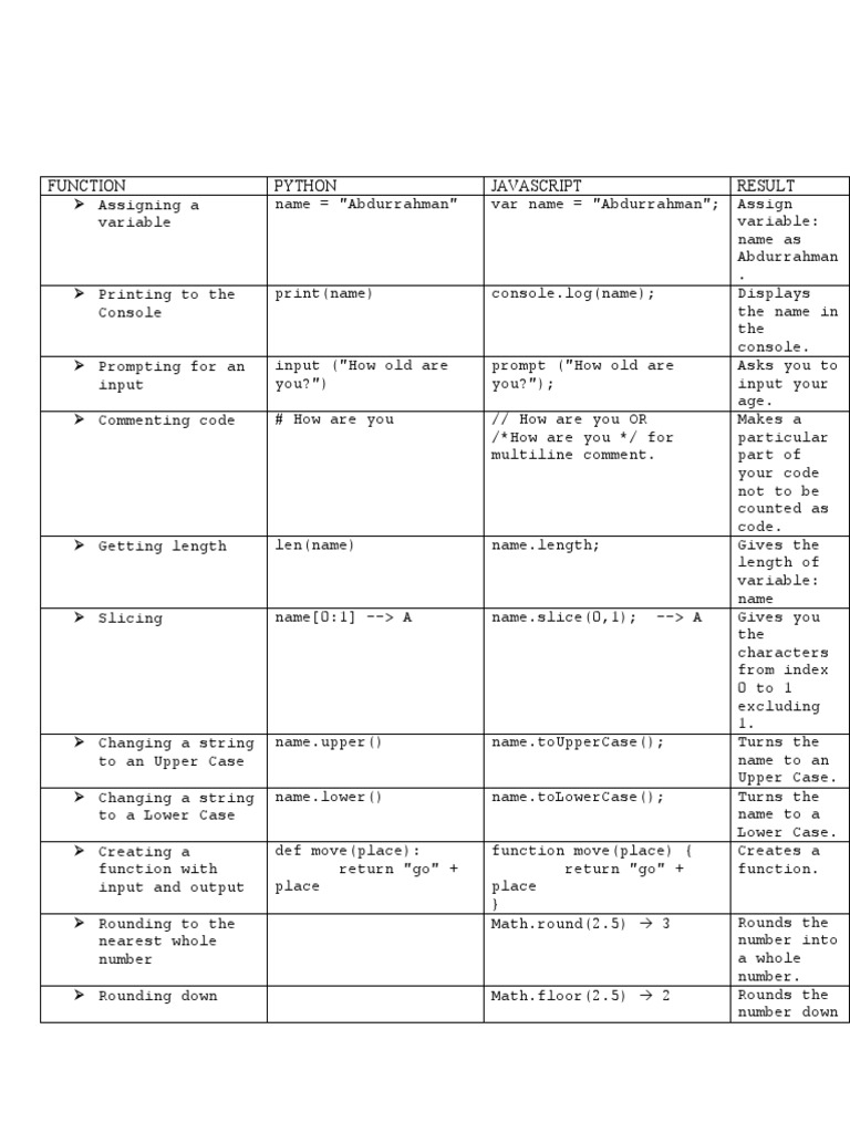 Comparison Between Python and JavaScript | PDF | Letter Case | Java Script