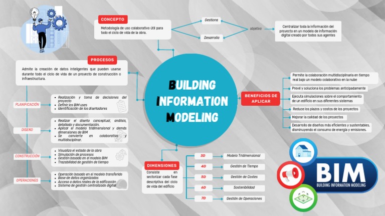 Mapa Metodo Bim | Descargar gratis PDF | Modelado de información de ...