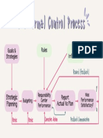 The Formal Control Process