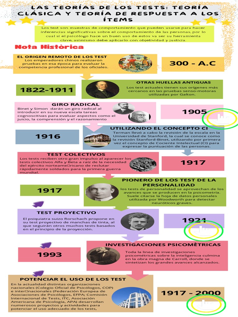 Evolución de Tests Psicológicos | PDF | Validez (Estadísticas) | Medición
