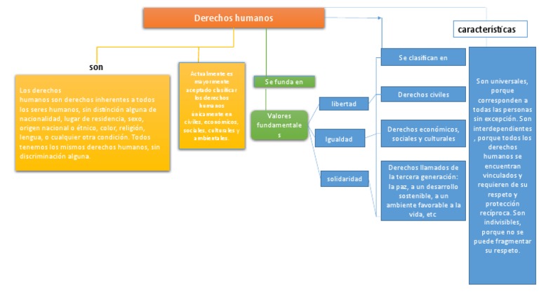 Mapa Conceptual Derechos Humanos | PDF | Derechos humanos | Igualdad social