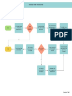 Purchase Order (PO) Process Flow