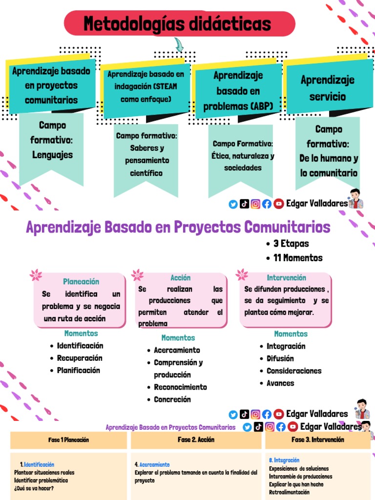 Fases del Aprendizaje en Proyectos Comunitarios | PDF | Aprendizaje ...