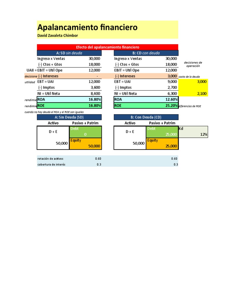 Efectos del Apalancamiento Financiero | PDF | Apalancamiento (Finanzas ...
