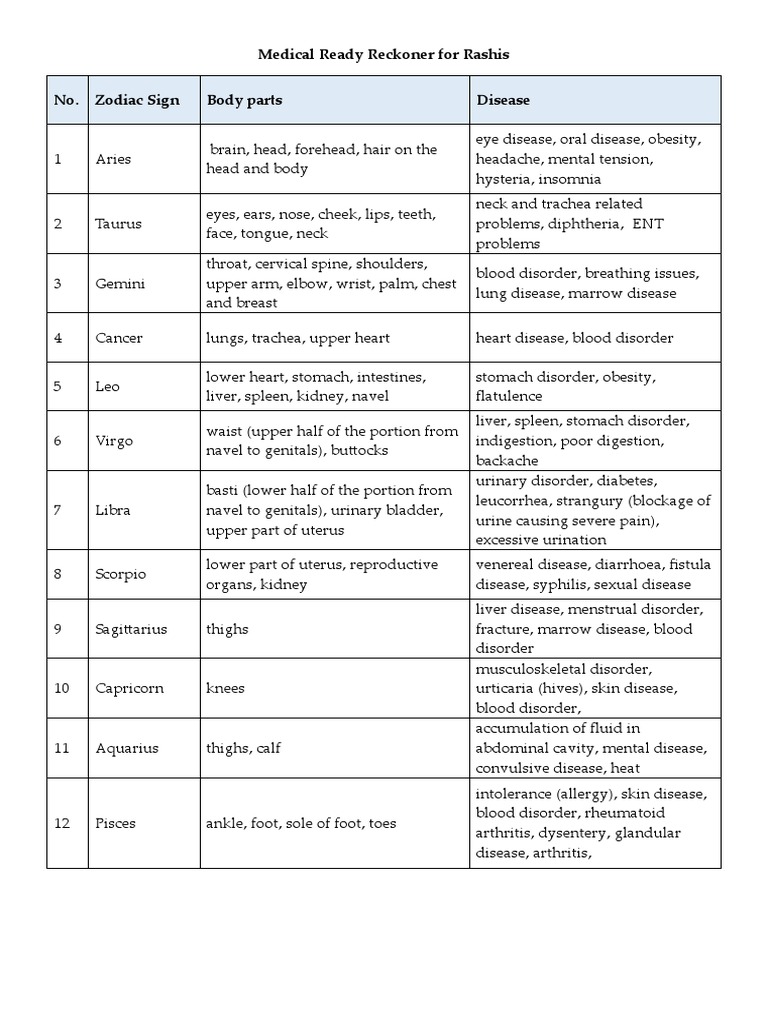Medical Ready Reckoner For Rashis | PDF