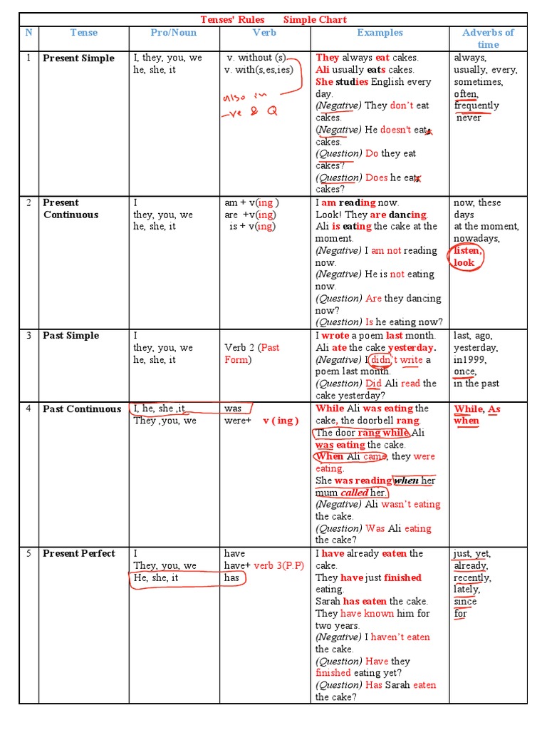 English Tenses Rules Chart | PDF | Grammatical Tense | Linguistic Typology