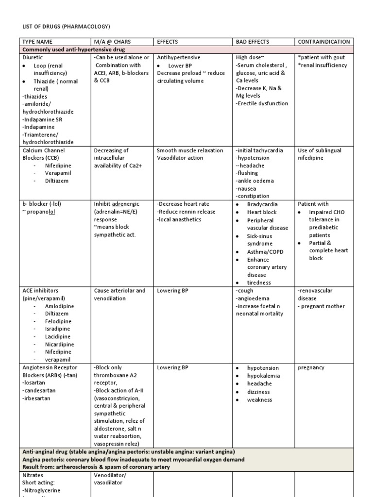 List of Drugs Pharmacology 2 | Nonsteroidal Anti Inflammatory Drug ...