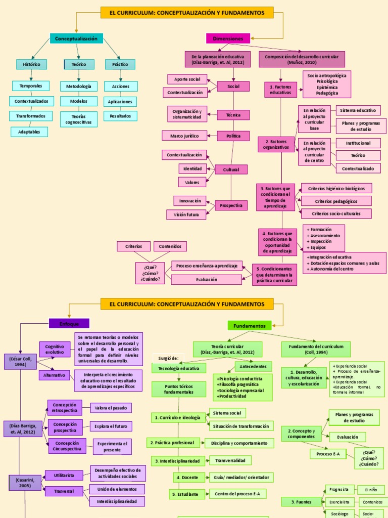 Mapa Conceptual del Currículo Educativo | PDF | Plan de estudios ...