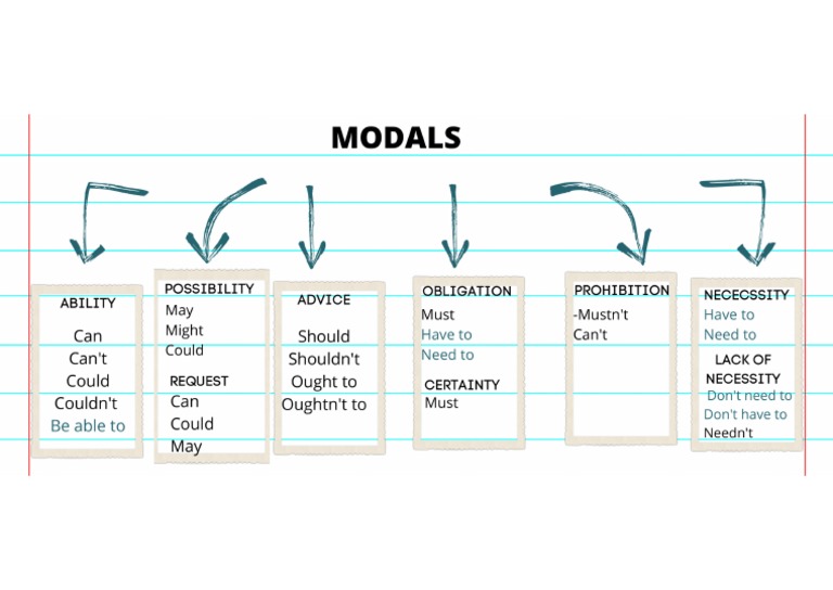 Esquema Modals | PDF