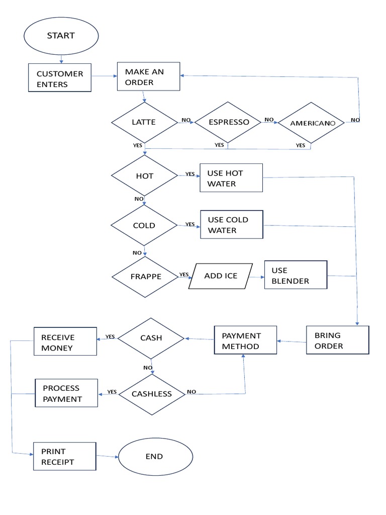 Flowchart Coffee | PDF