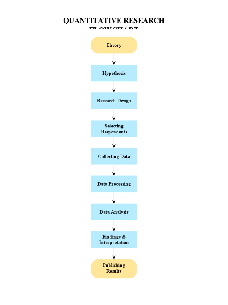 Quantitative Research Process Flowchart | PDF | Computers
