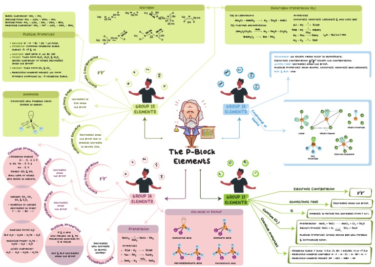 The P Block Elements Pdf Nitrogen Physical Chemistry