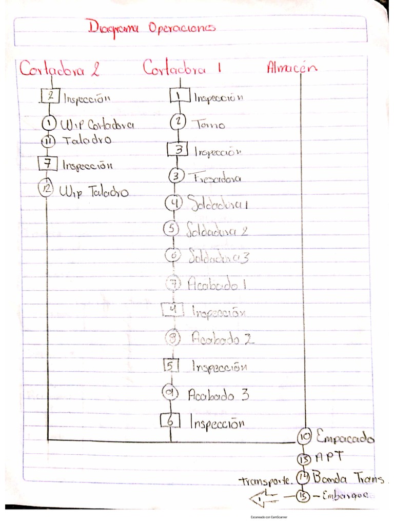 Diagramas de Operaciones, de Proceso y Flujo Vertical | PDF