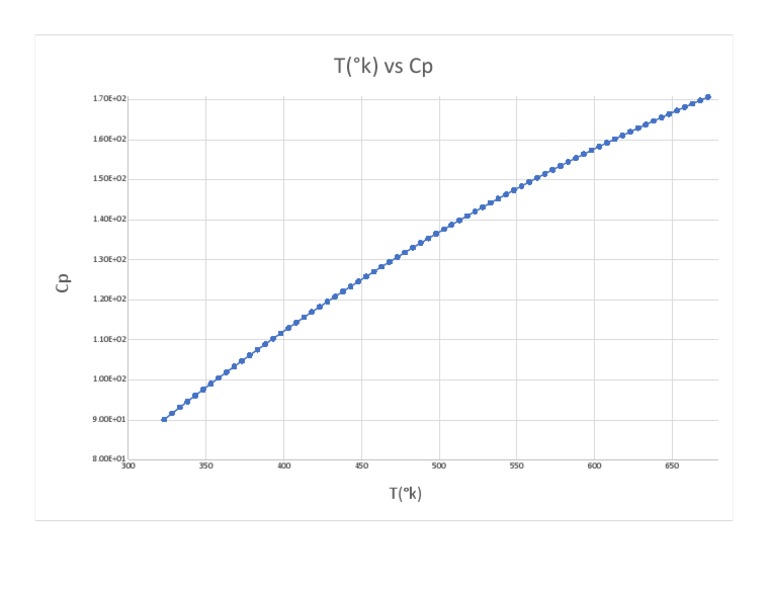 Graficas T (°k) Vs CP | PDF