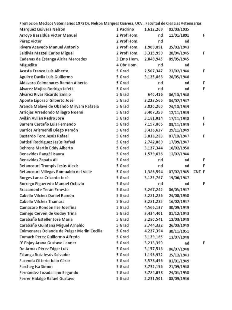 Promocion Facultad De Ciencias Veterinarias Ucv Año 1973 Dr Nelson