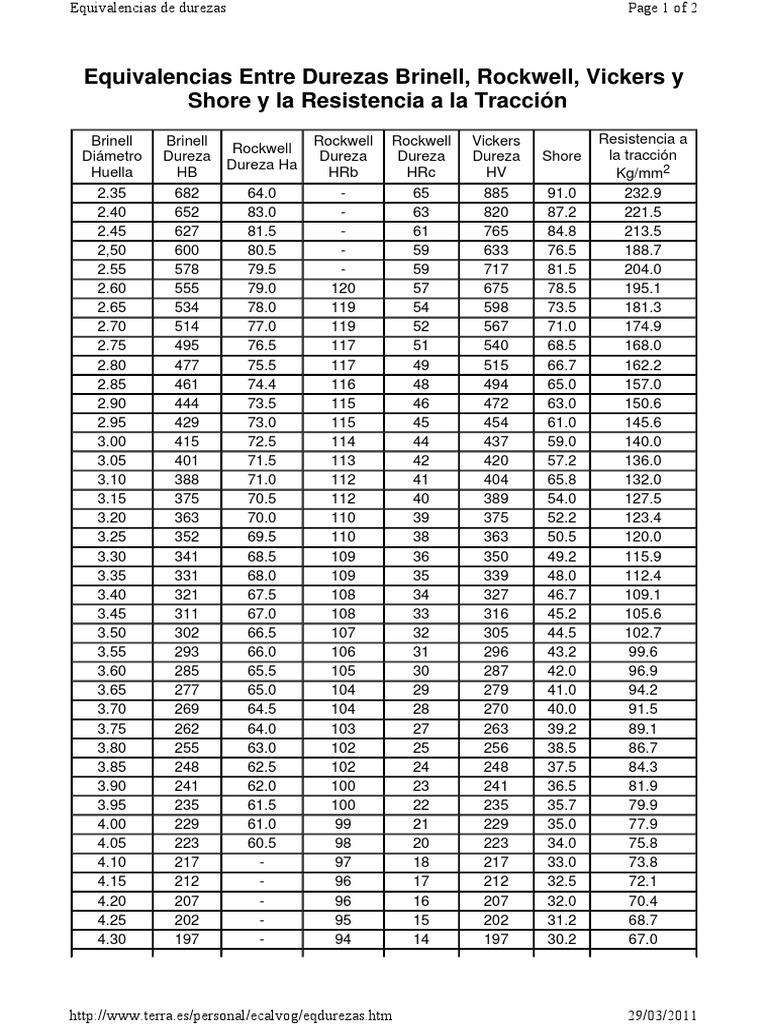Equivalencias Durezas | PDF
