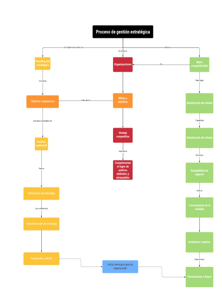 Mapa conceptual de gestión estratégica | PDF | Gestión estratégica ...