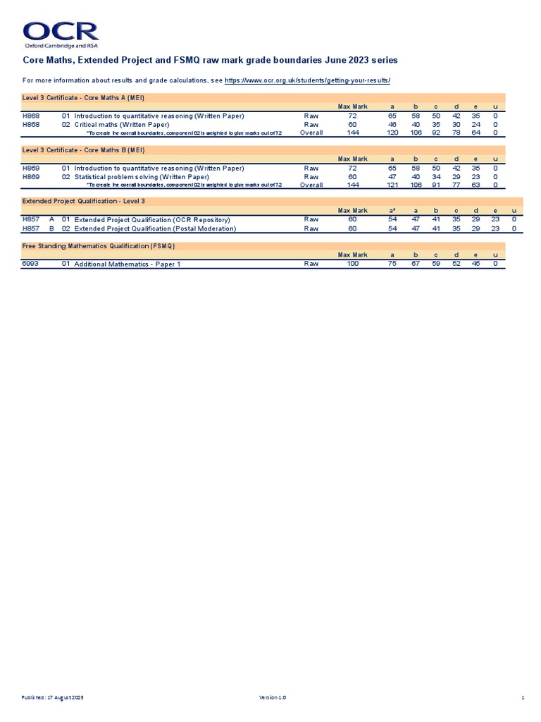 Core Maths Extended Project and FSMQ Grade Boundaries June 2023 PDF