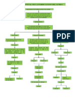 Mapa Conceptual Proceso de Fabricacion Del Acero1