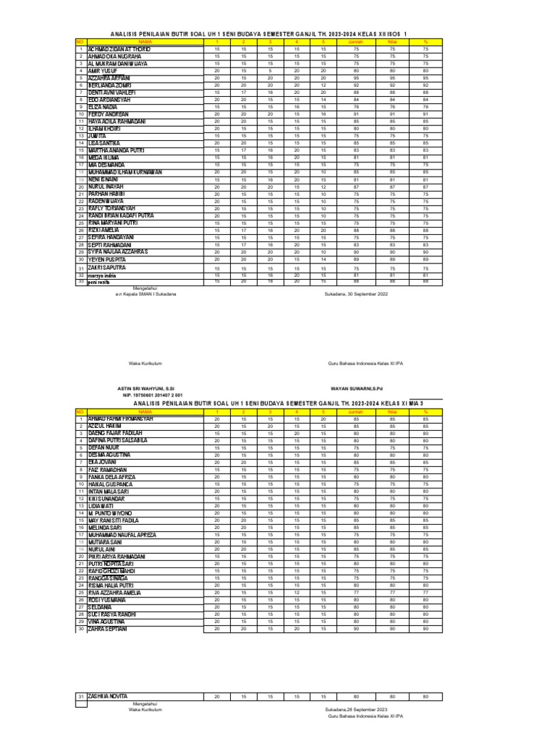 Analisis Penilaian Butir Soal UH 1 | PDF