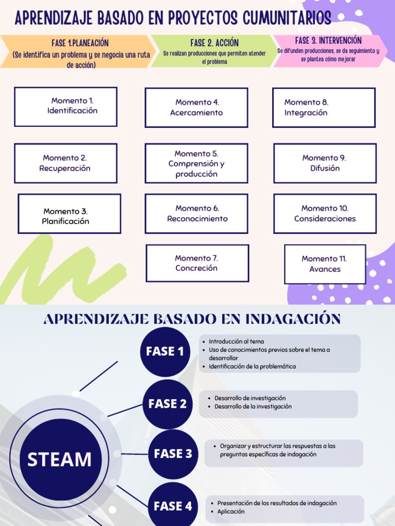 Fases del Aprendizaje Basado en Proyectos | PDF | Aprendizaje ...